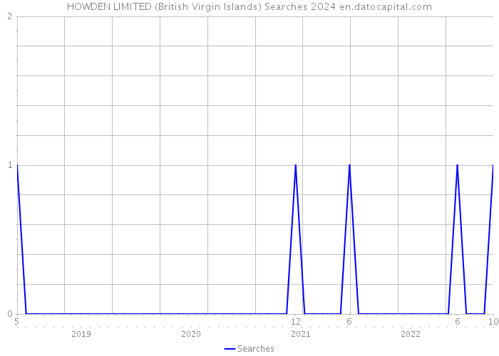 HOWDEN LIMITED (British Virgin Islands) Searches 2024 