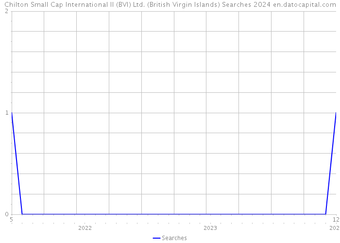 Chilton Small Cap International II (BVI) Ltd. (British Virgin Islands) Searches 2024 