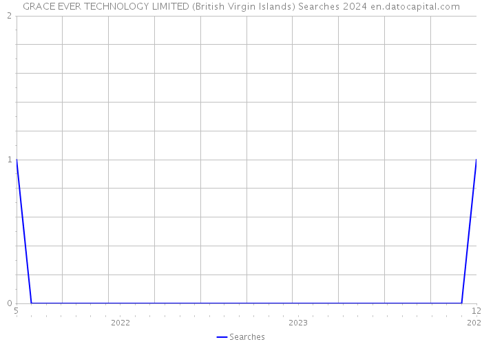 GRACE EVER TECHNOLOGY LIMITED (British Virgin Islands) Searches 2024 