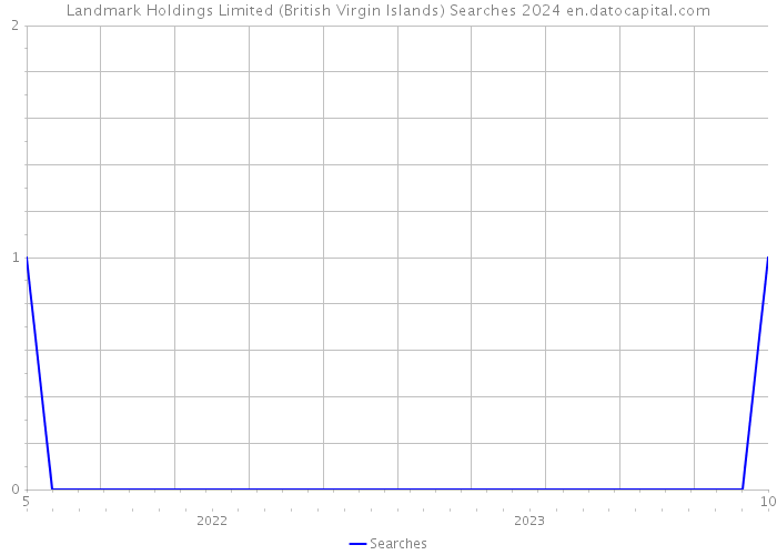 Landmark Holdings Limited (British Virgin Islands) Searches 2024 