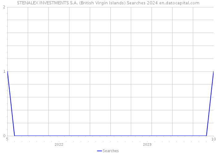STENALEX INVESTMENTS S.A. (British Virgin Islands) Searches 2024 