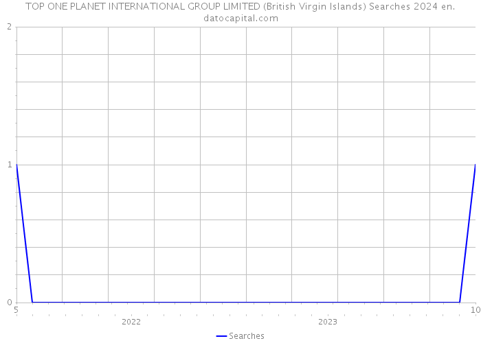 TOP ONE PLANET INTERNATIONAL GROUP LIMITED (British Virgin Islands) Searches 2024 