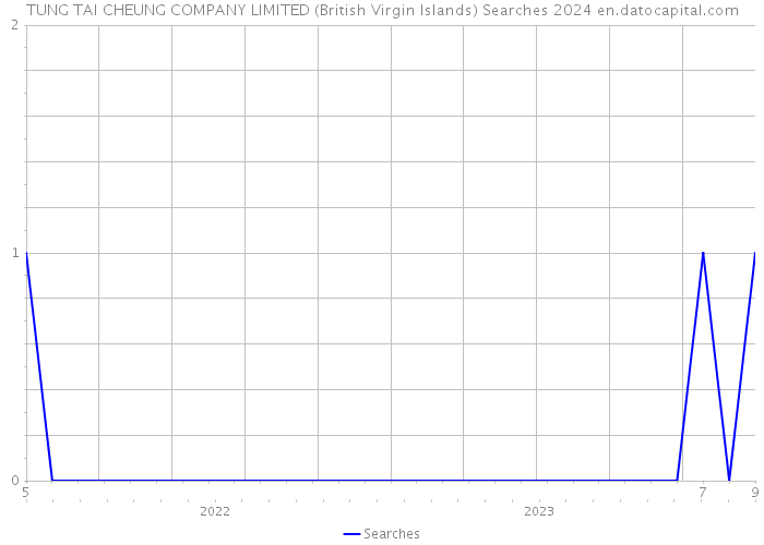 TUNG TAI CHEUNG COMPANY LIMITED (British Virgin Islands) Searches 2024 