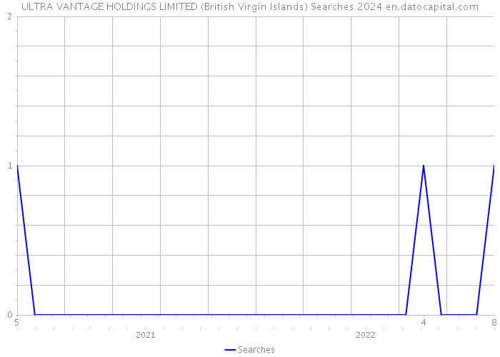 ULTRA VANTAGE HOLDINGS LIMITED (British Virgin Islands) Searches 2024 