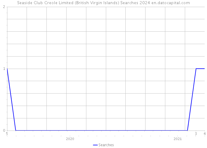 Seaside Club Creole Limited (British Virgin Islands) Searches 2024 