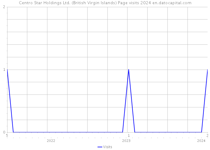 Centro Star Holdings Ltd. (British Virgin Islands) Page visits 2024 