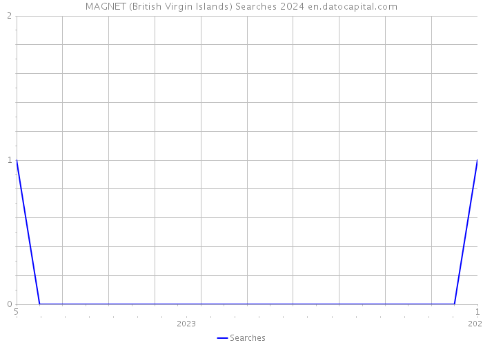 MAGNET (British Virgin Islands) Searches 2024 