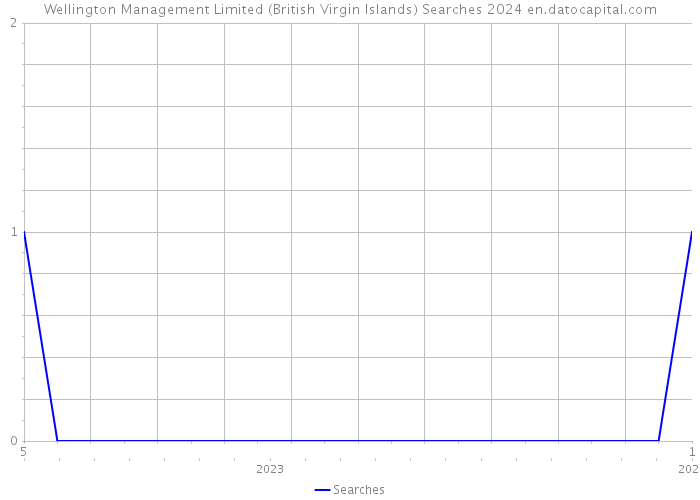 Wellington Management Limited (British Virgin Islands) Searches 2024 