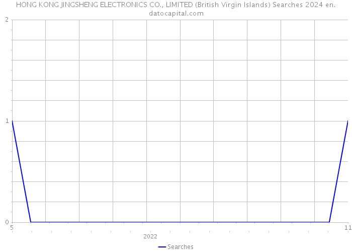HONG KONG JINGSHENG ELECTRONICS CO., LIMITED (British Virgin Islands) Searches 2024 