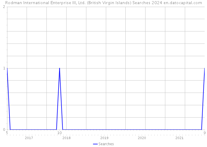 Rodman International Enterprise III, Ltd. (British Virgin Islands) Searches 2024 