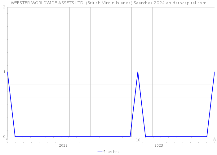 WEBSTER WORLDWIDE ASSETS LTD. (British Virgin Islands) Searches 2024 