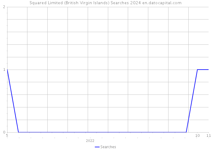Squared Limited (British Virgin Islands) Searches 2024 