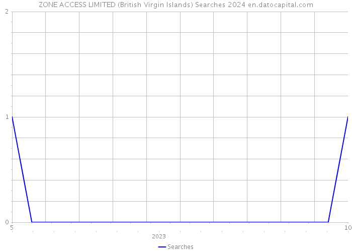 ZONE ACCESS LIMITED (British Virgin Islands) Searches 2024 