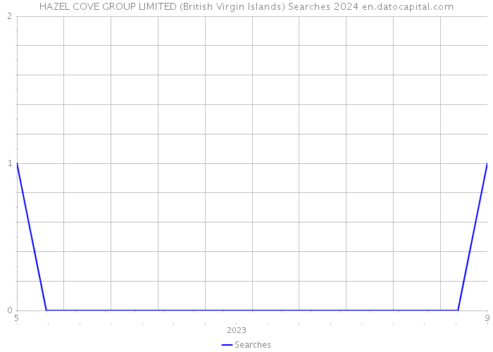 HAZEL COVE GROUP LIMITED (British Virgin Islands) Searches 2024 