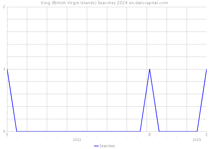 King (British Virgin Islands) Searches 2024 
