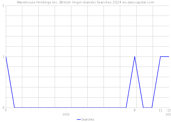 Warehouse Holdings Inc. (British Virgin Islands) Searches 2024 