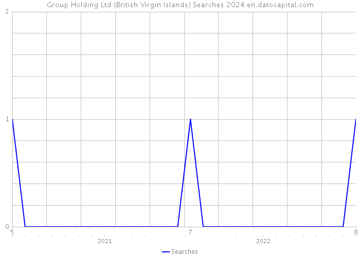 Group Holding Ltd (British Virgin Islands) Searches 2024 