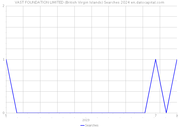 VAST FOUNDATION LIMITED (British Virgin Islands) Searches 2024 