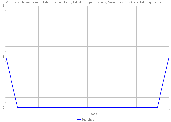Moonstar Investment Holdings Limited (British Virgin Islands) Searches 2024 