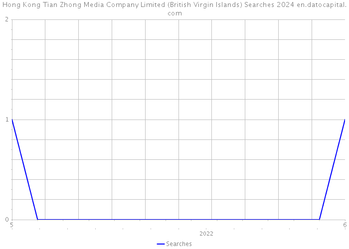 Hong Kong Tian Zhong Media Company Limited (British Virgin Islands) Searches 2024 
