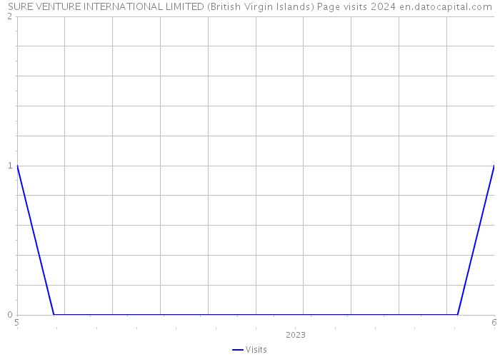 SURE VENTURE INTERNATIONAL LIMITED (British Virgin Islands) Page visits 2024 