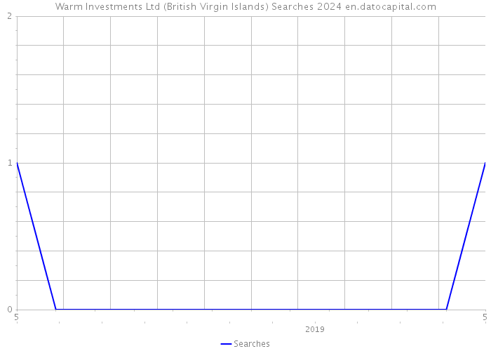 Warm Investments Ltd (British Virgin Islands) Searches 2024 