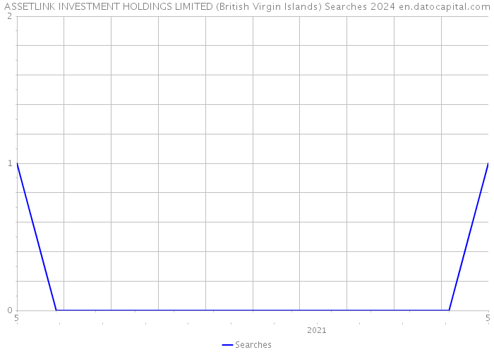 ASSETLINK INVESTMENT HOLDINGS LIMITED (British Virgin Islands) Searches 2024 