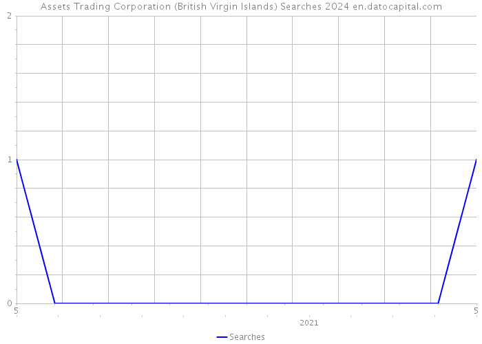 Assets Trading Corporation (British Virgin Islands) Searches 2024 