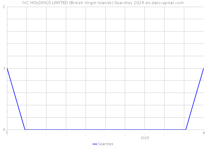 IVC HOLDINGS LIMITED (British Virgin Islands) Searches 2024 