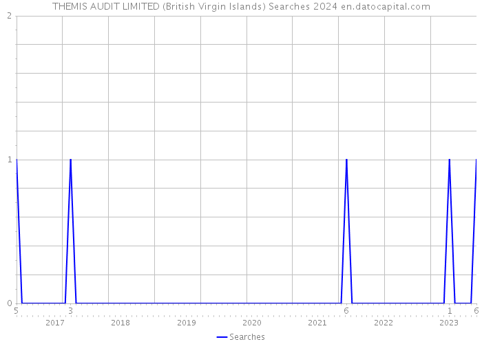 THEMIS AUDIT LIMITED (British Virgin Islands) Searches 2024 