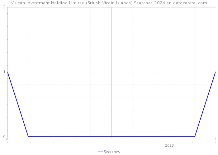 Vulcan Investment Holding Limited (British Virgin Islands) Searches 2024 