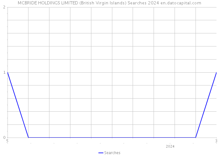 MCBRIDE HOLDINGS LIMITED (British Virgin Islands) Searches 2024 