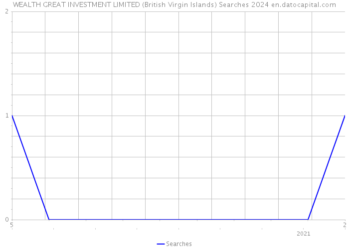 WEALTH GREAT INVESTMENT LIMITED (British Virgin Islands) Searches 2024 