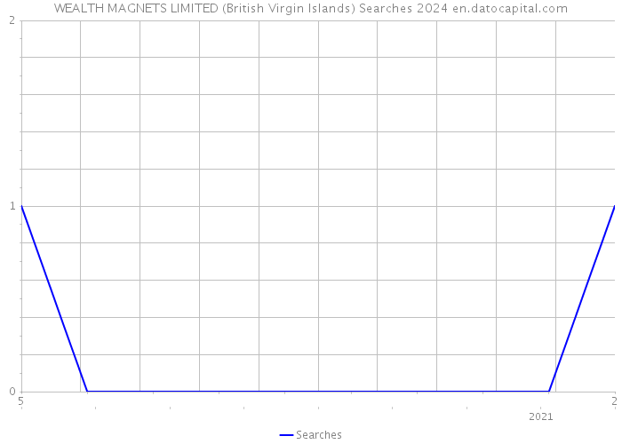 WEALTH MAGNETS LIMITED (British Virgin Islands) Searches 2024 