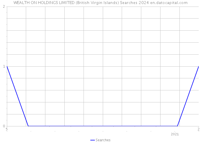 WEALTH ON HOLDINGS LIMITED (British Virgin Islands) Searches 2024 