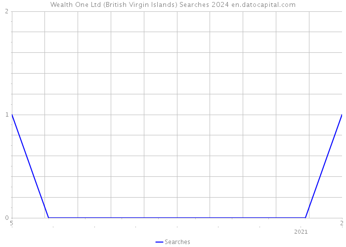 Wealth One Ltd (British Virgin Islands) Searches 2024 