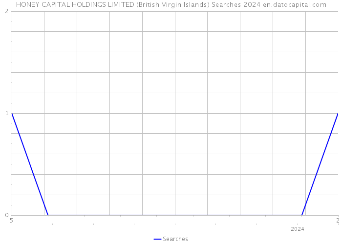 HONEY CAPITAL HOLDINGS LIMITED (British Virgin Islands) Searches 2024 