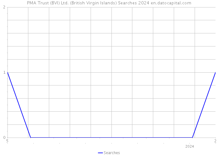 PMA Trust (BVI) Ltd. (British Virgin Islands) Searches 2024 