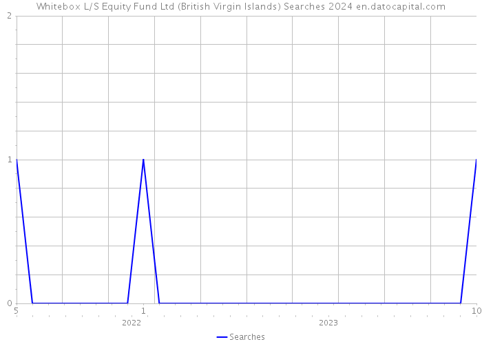 Whitebox L/S Equity Fund Ltd (British Virgin Islands) Searches 2024 