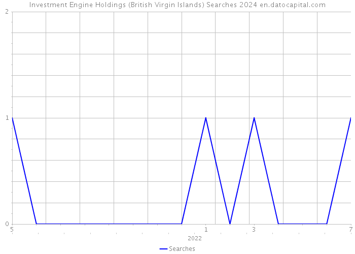 Investment Engine Holdings (British Virgin Islands) Searches 2024 