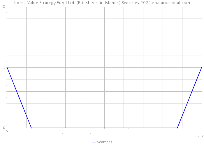 Korea Value Strategy Fund Ltd. (British Virgin Islands) Searches 2024 