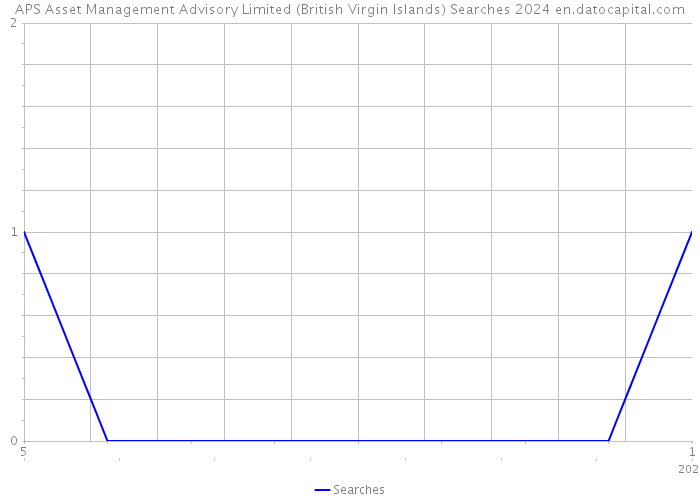 APS Asset Management Advisory Limited (British Virgin Islands) Searches 2024 