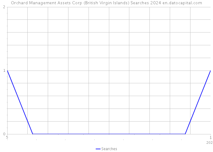 Orchard Management Assets Corp (British Virgin Islands) Searches 2024 
