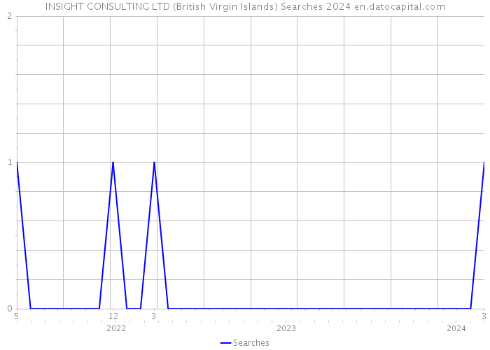 INSIGHT CONSULTING LTD (British Virgin Islands) Searches 2024 
