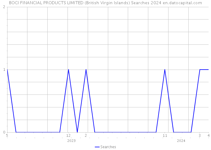 BOCI FINANCIAL PRODUCTS LIMITED (British Virgin Islands) Searches 2024 