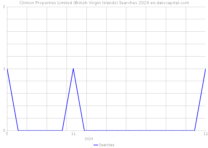 Clinton Properties Limited (British Virgin Islands) Searches 2024 