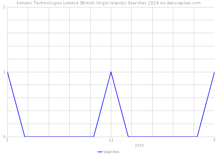 Kenetic Technologies Limited (British Virgin Islands) Searches 2024 