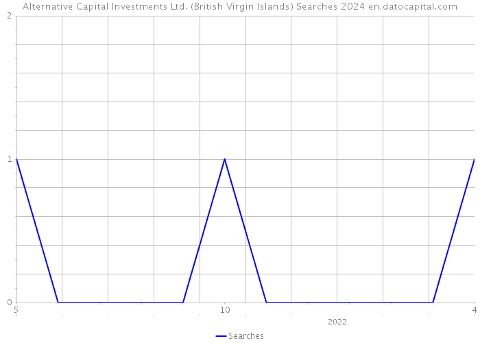 Alternative Capital Investments Ltd. (British Virgin Islands) Searches 2024 