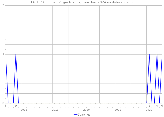 ESTATE INC (British Virgin Islands) Searches 2024 