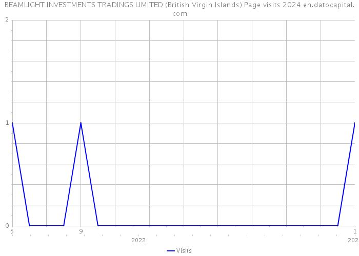 BEAMLIGHT INVESTMENTS TRADINGS LIMITED (British Virgin Islands) Page visits 2024 